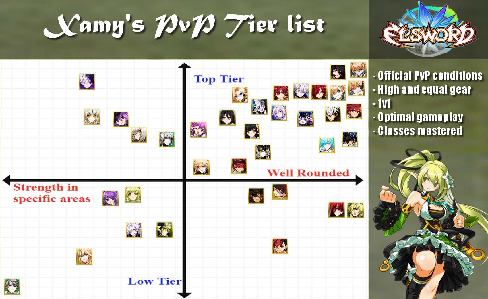 Elsword Pve Tier List Source Tier List