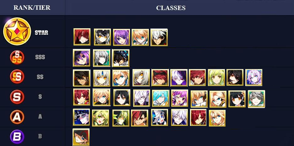 Guardian tales tier list. Grand Chase тир лист. Grand Chase тир лист 2022. Grand Chase тир лист 2020. Grand Chase тир лист 2021.